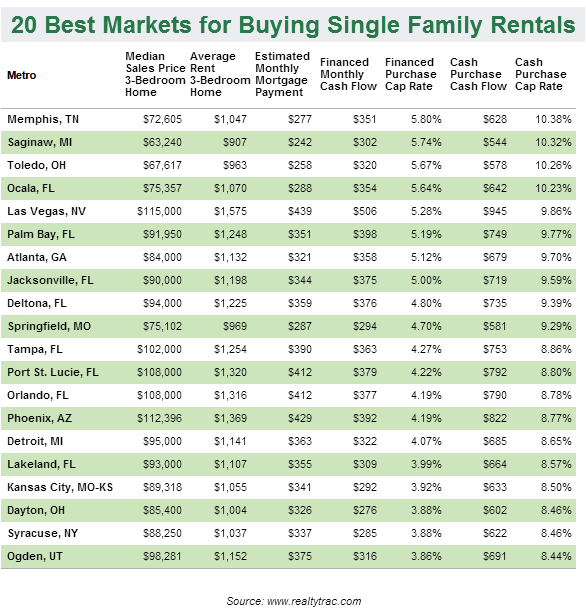 best markets for rental home