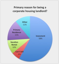 Reasons for being a corporate housing landlord