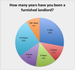 Years have you been a furnished landlord