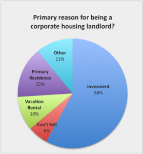 Reasons for housing landload