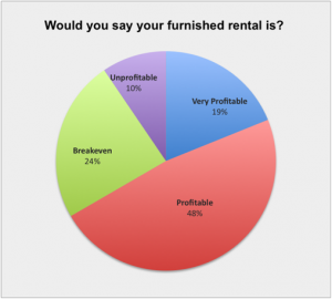 Furnished rental