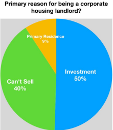 Reason for Being a Corporate Housing Landlord