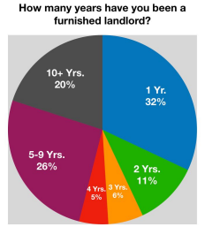 Years as a Corporate Housing Landlord 