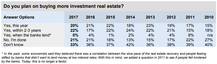 Investment in properties percentages