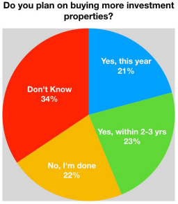 Investment in properties