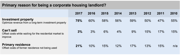 Reason for Being a Corporate Housing Landlord