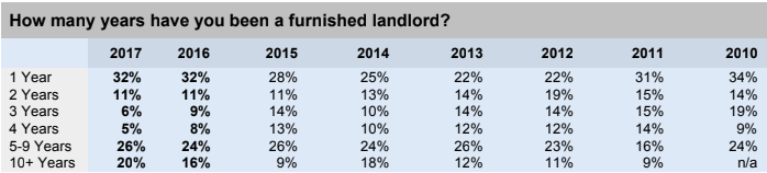 Years as a Corporate Housing Landlord 