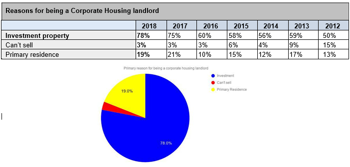 Corporate Housing Real Estate Segment