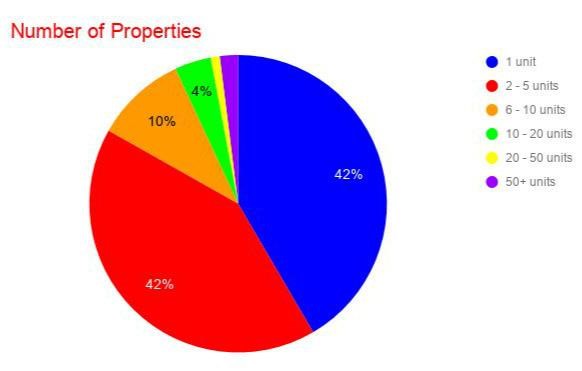 Corporate Housing Real Estate Segment