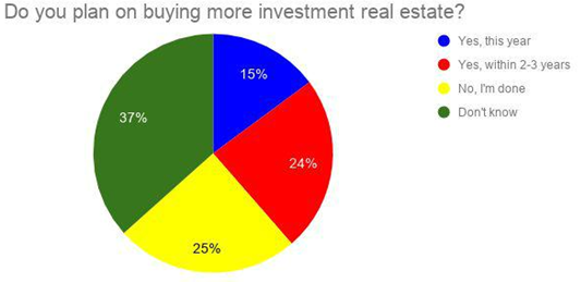 Independent Corporate Housing Real Estate Segment