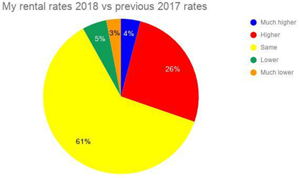 My rental rates 2018 vs previous 2017 rates