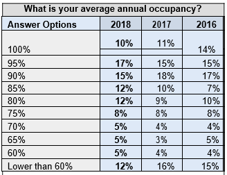 what is your annual occupancy 