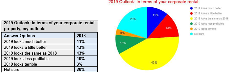 In terms of your corporate rental