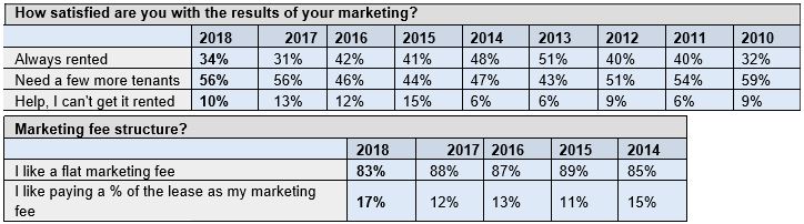 How satisfied are you the result of marketing